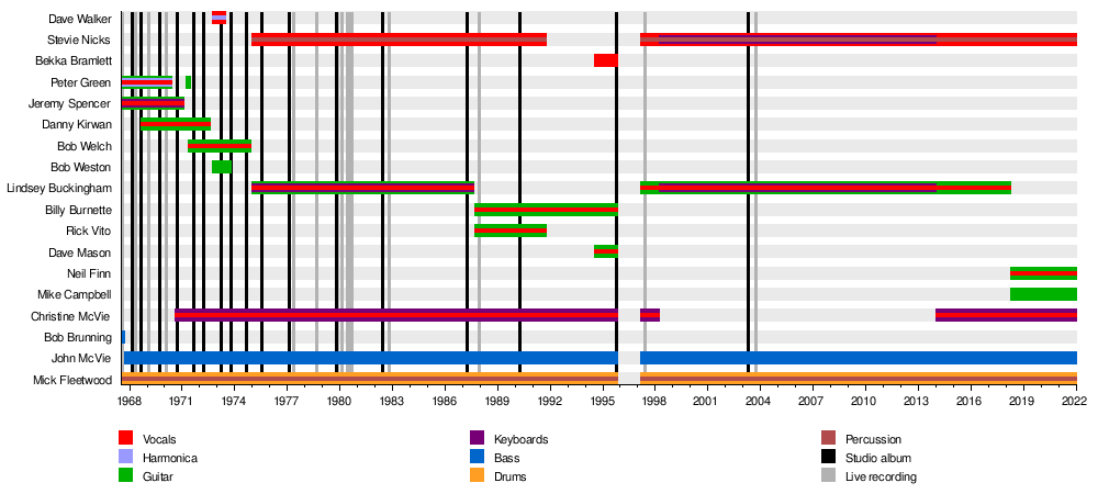 fleetwood mac albums date