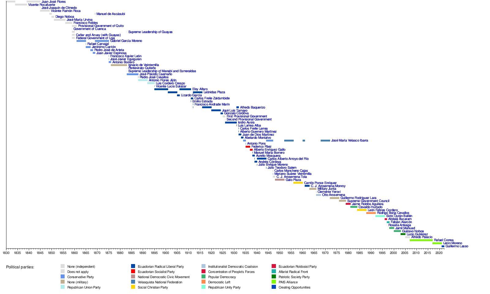 ELOY ALFARO timeline