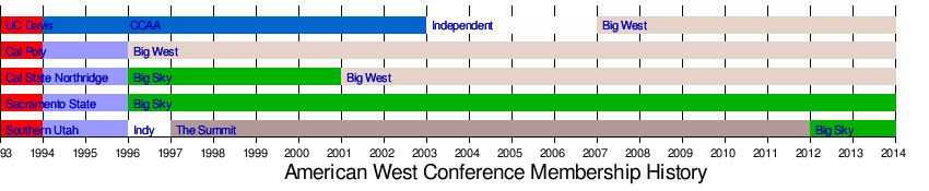 American West Conference