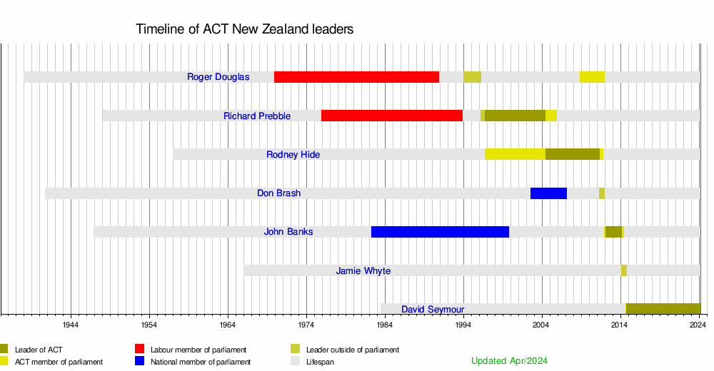 Leader of ACT New Zealand