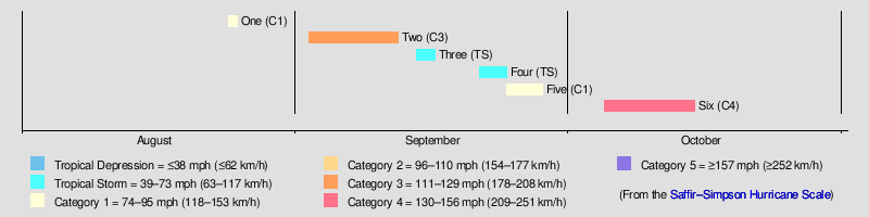 1882 Atlantic hurricane season