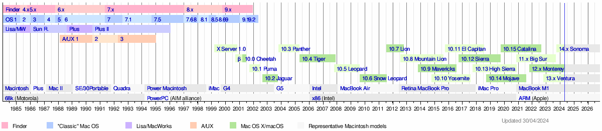 timeline Of Mac Operating Systems