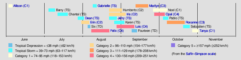 Timeline of the 1995 Atlantic hurricane season