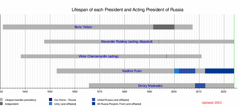 President of Russia - Wikipedia