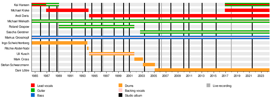 List of Helloween members