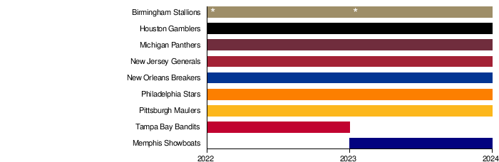 United States Football League (2022-2023)