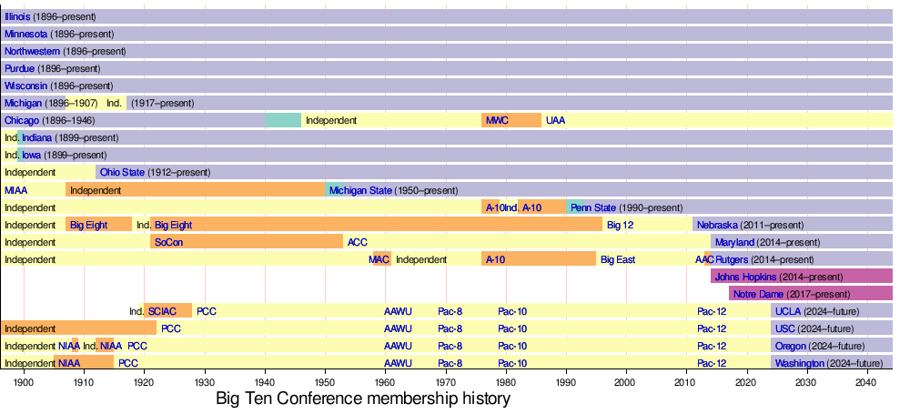 Big Ten Conference - Wikipedia