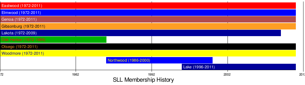 Suburban Lakes League