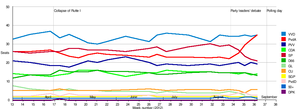 2012 Dutch general election