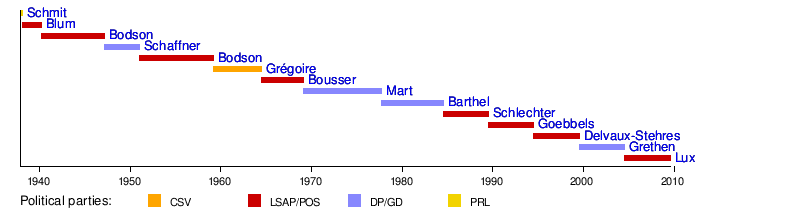 List of ministers for transport of Luxembourg