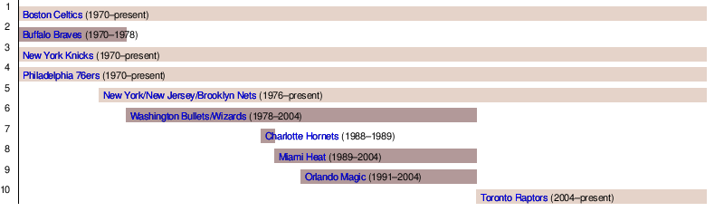 Timeline: The Buffalo Braves years, 1970-1978