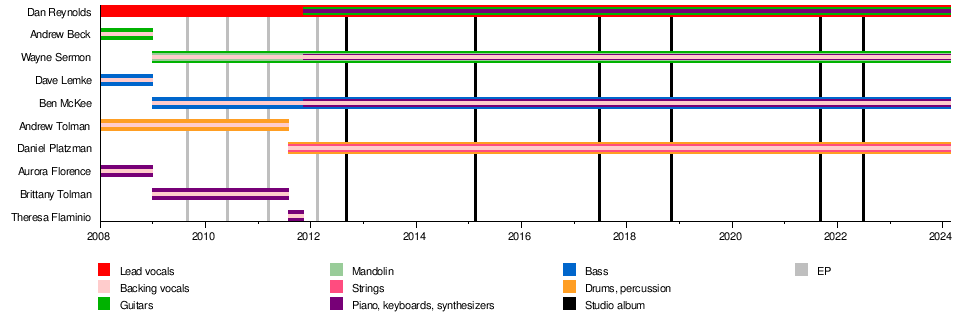 Imagine Dragons - Wikipedia