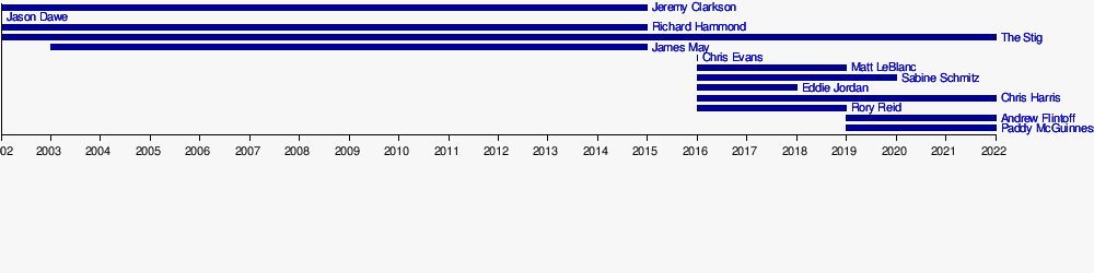 Top Gear TV series) - Wikipedia