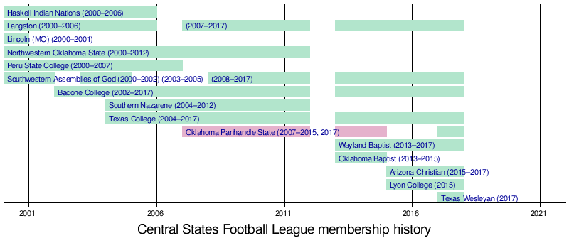 Central States Football League