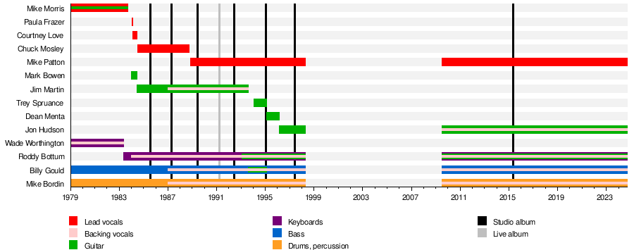 List of Faith No More band members