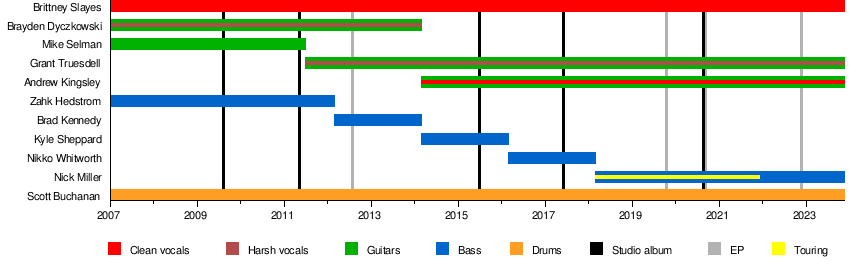 Unleash The Archers - Songs, Events and Music Stats