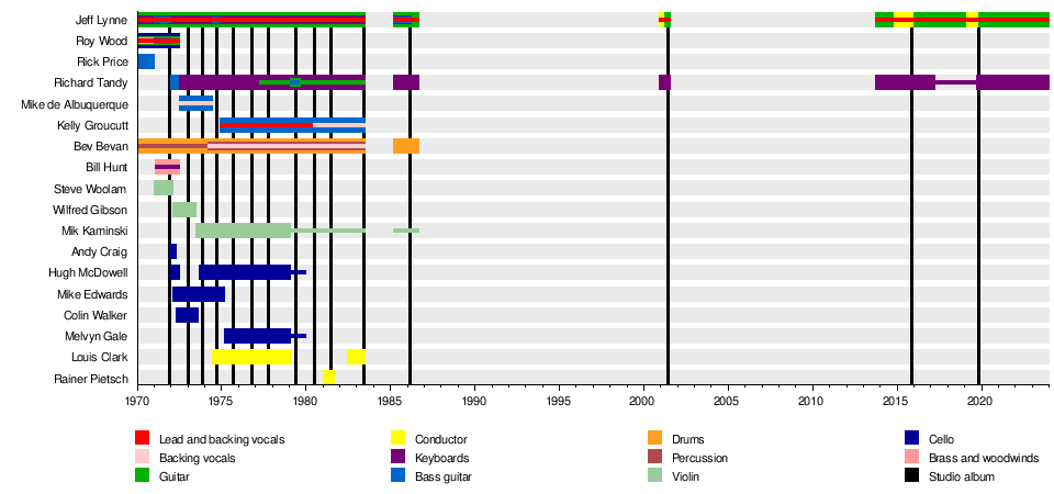 Face the Music (Electric Light Orchestra album) - Wikipedia