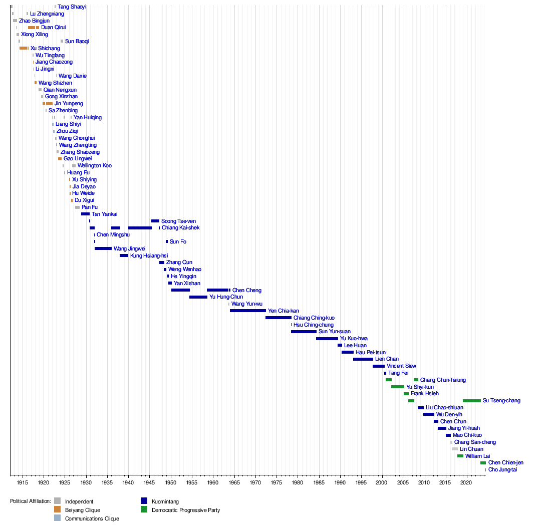 List of premiers of the Republic of China