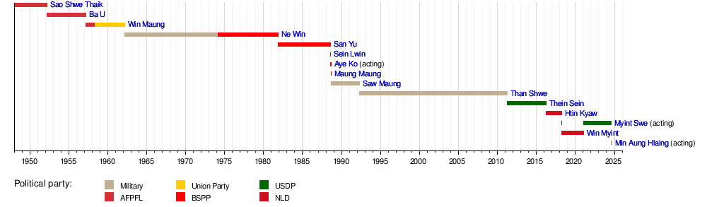 List of presidents of Myanmar