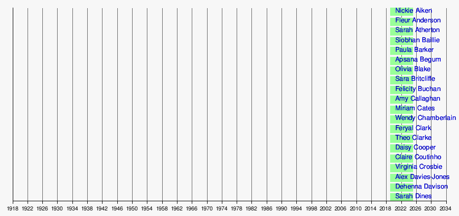 Timeline of female MPs in the House of Commons of the United Kingdom