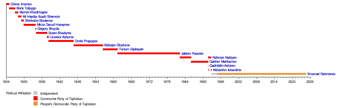 List of leaders of Tajikistan