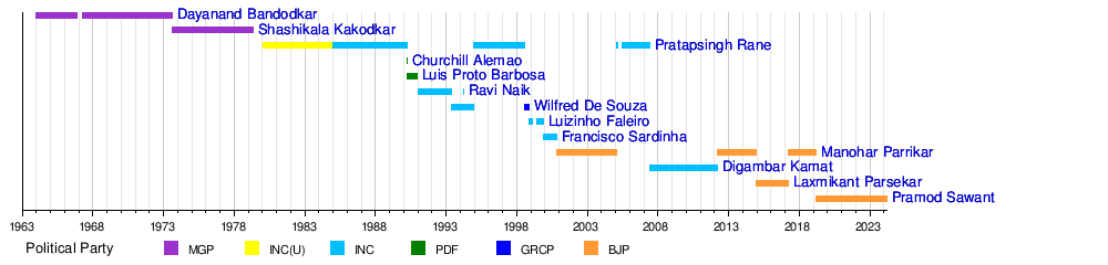 List of chief ministers of Goa