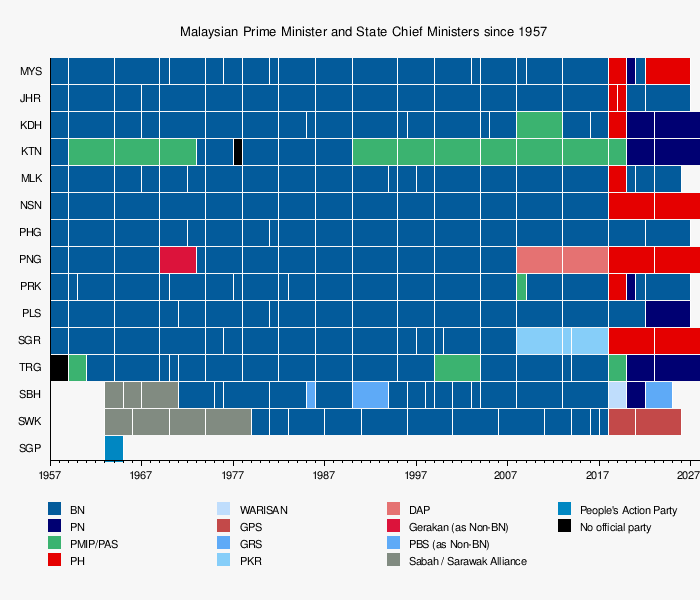 Heads of state governments of Malaysia