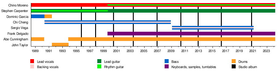 Deftones - Wikipedia