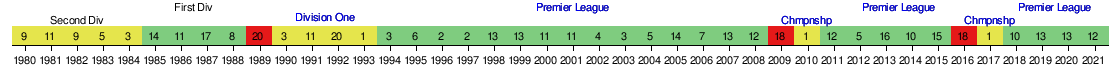 List of Newcastle United F.C. records and statistics