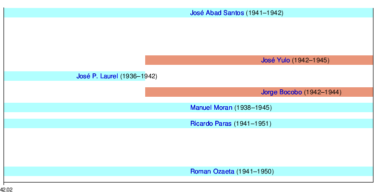 List of justices of the Supreme Court of the Philippines