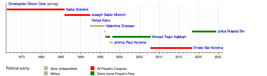 List of heads of state of Sierra Leone