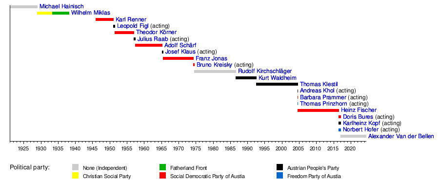 List of presidents of Austria