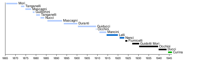 List of mayors of Arezzo