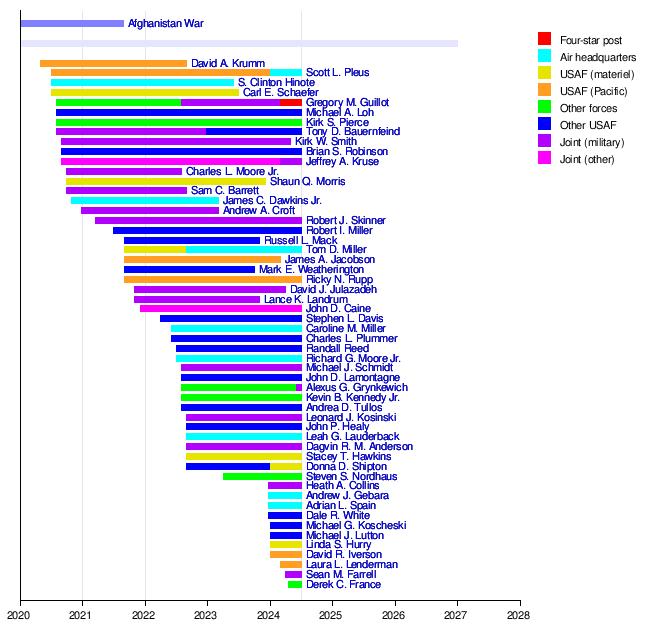 List of United States Air Force lieutenant generals since 2020