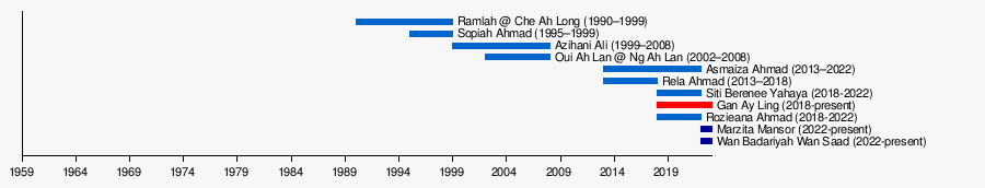 Women in state legislative assemblies of Malaysia