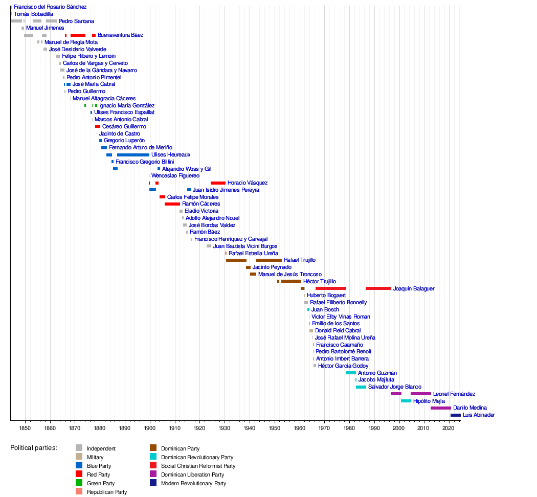 List of presidents of the Dominican Republic