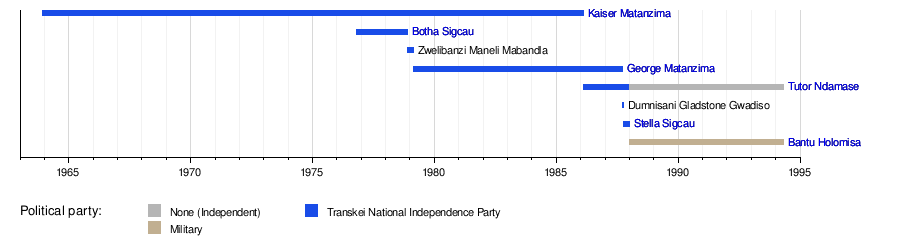 List of leaders of the TBVC states