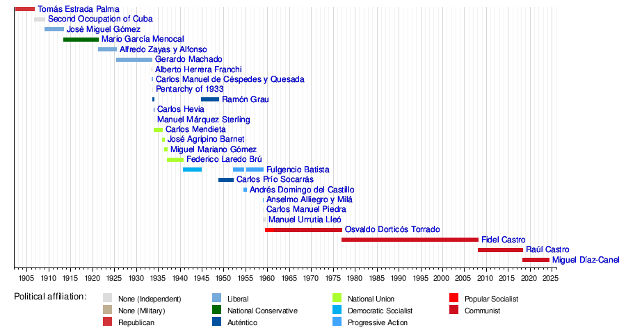 List of heads of state of Cuba