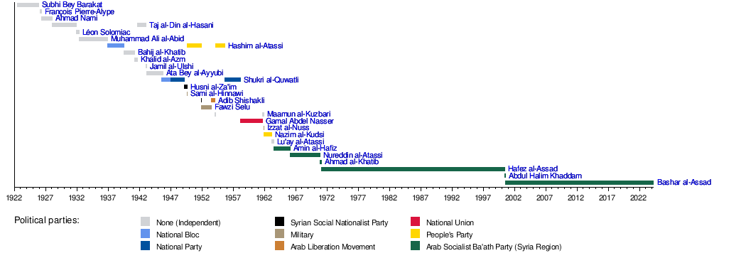 List of presidents of Syria