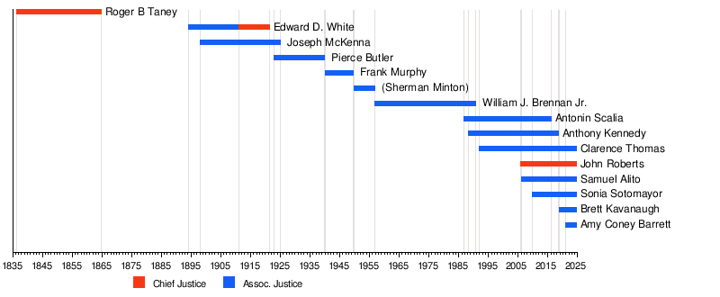 Demographics of the Supreme Court of the United States