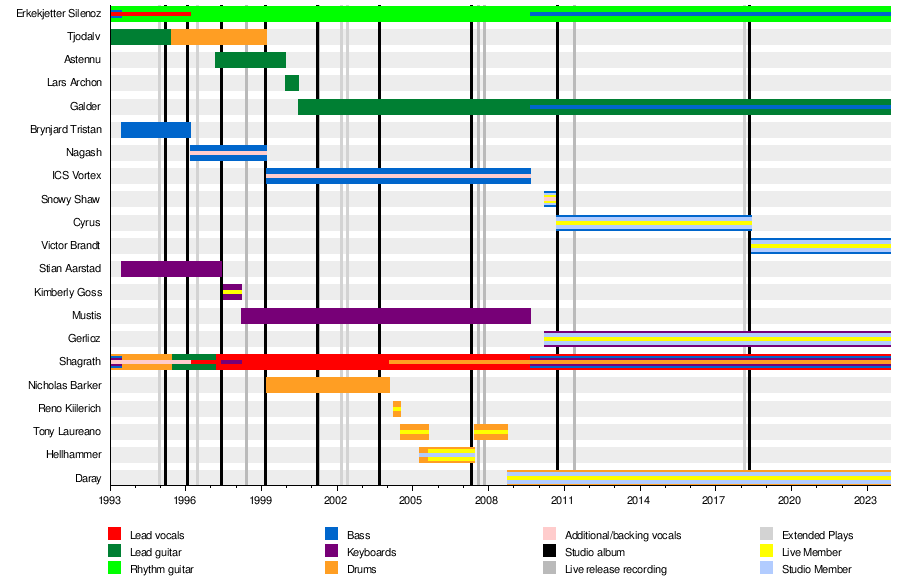 Dimmu Borgir - Wikiwand