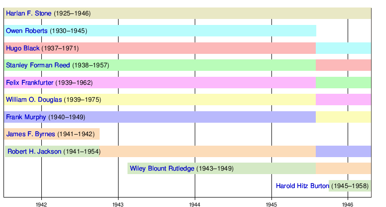 List of justices of the Supreme Court of the United States by court composition