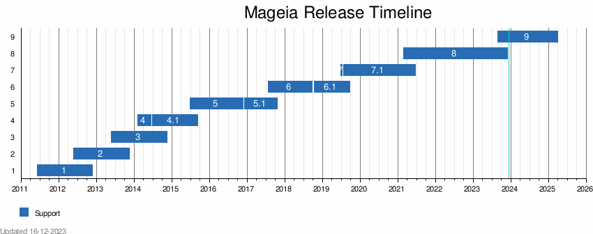 Local Communities Team - Mageia wiki