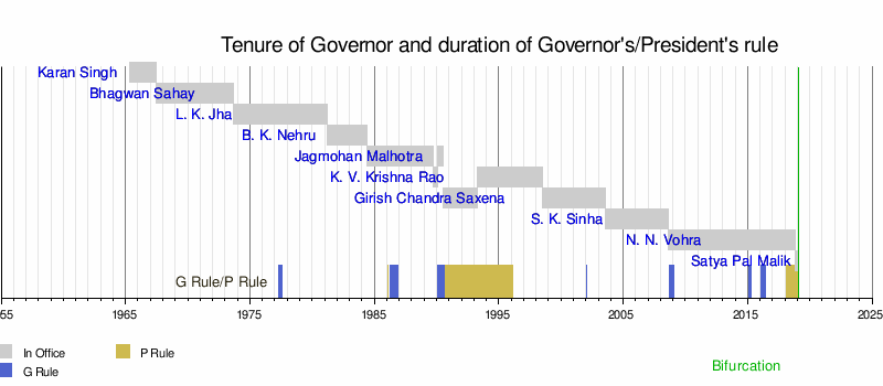 List of governors of Jammu and Kashmir