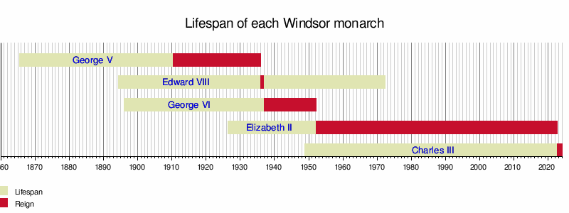 British Royal Line of Succession, Britannica