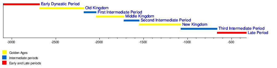 Dynasties of ancient Egypt