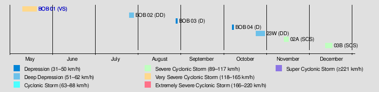 2003 North Indian Ocean cyclone season