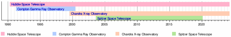 Great Observatories program