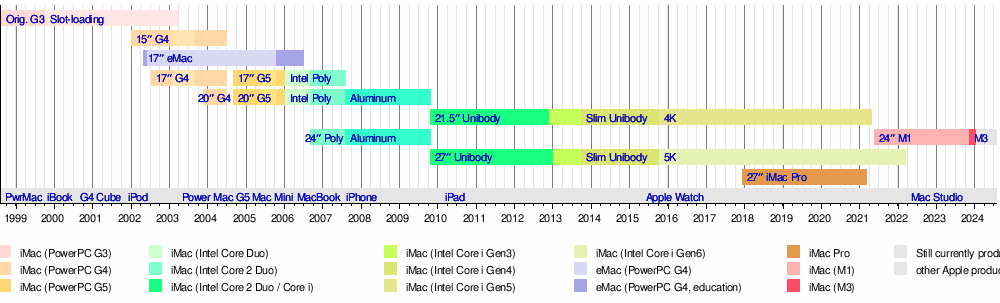 2002 iMac resurrected with Apple's M1 chip