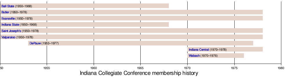 Indiana Collegiate Conference